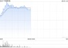 軍工股走強(qiáng) 中船防務(wù)一度漲超7% 地緣政治緊張