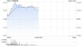 軍工股走強(qiáng) 中船防務(wù)一度漲超7% 地緣政治緊張