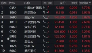 內(nèi)外資金共振，科網(wǎng)龍頭奮力向上！小米騰訊盤中急拉，美團(tuán)漲超3%