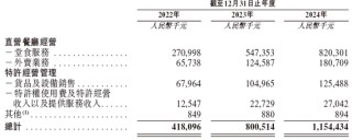 遇見小面，遞交IPO招股書，擬赴香港上市