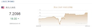 人民幣兌美元中間價(jià)報(bào)7.2098，上調(diào)18點(diǎn)