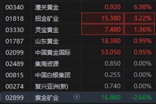 特朗普關稅風暴來襲 金價再創(chuàng)新高 港股黃金股部分走強