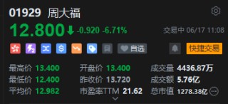 周大福盤中跌超9%，公司擬溢價(jià)26%發(fā)行可轉(zhuǎn)債，瑞銀認(rèn)為周大福被低估