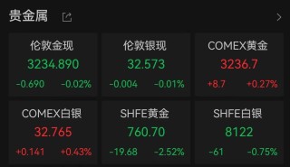 中國資產(chǎn)大爆發(fā)！人民幣拉升400點，美股全線大漲！道指漲超1000點