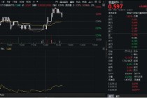 白酒突襲！吃喝板塊午后翻紅，酒鬼酒飆漲超8%！白酒龍頭創(chuàng)新，底部機(jī)會浮現(xiàn)？