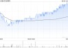農(nóng)業(yè)銀行獲Ping An Asset Management Co., Ltd.增持5954.5萬股 每股作價約5.25港元
