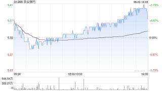 農(nóng)業(yè)銀行獲Ping An Asset Management Co., Ltd.增持5954.5萬(wàn)股 每股作價(jià)約5.25港元