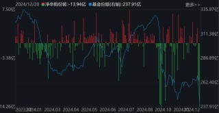 暈了暈了！說(shuō)好的科技股行情，機(jī)構(gòu)卻玩高拋！科創(chuàng)50ETF凈流出55億元，半導(dǎo)體ETF份額更是創(chuàng)出年內(nèi)新低