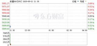 美股三大指數(shù)集體低開(kāi) 道指與納指跌近1%