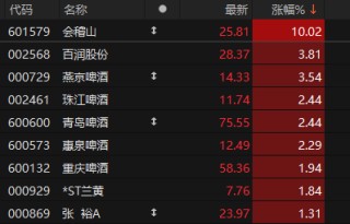 黃酒、啤酒、雞尾酒，板塊全線大漲