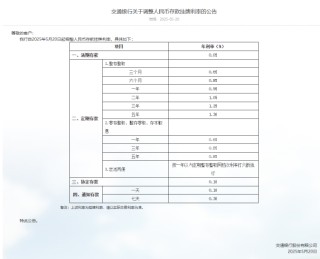 交通銀行下調(diào)人民幣存款利率 最大降幅25個基點