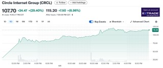 “穩(wěn)定幣第一股”Circle：利率越高，收益越好？并不完全如此