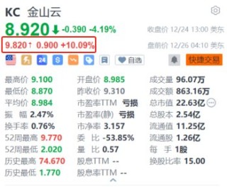 金山云盤前漲超10% 近日青海智算中心正式開通運行