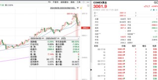 避險(xiǎn)資產(chǎn)，上演“過山車”行情！