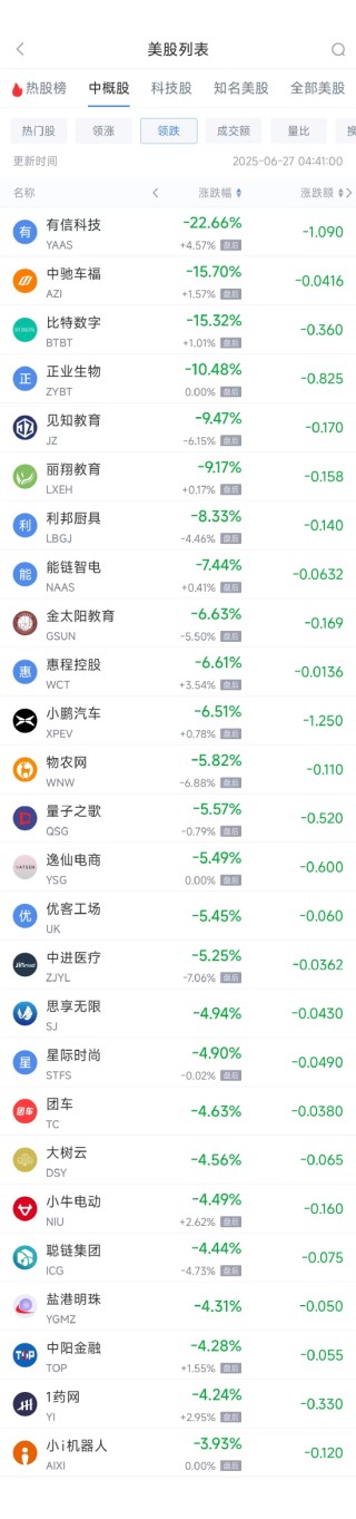 周四熱門(mén)中概股漲跌不一 小馬智行漲11.98%，小鵬汽車跌6.51%