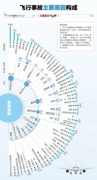 航空安全數(shù)據(jù)透視：事故率降至百萬分之一，為何悲劇仍在發(fā)生？