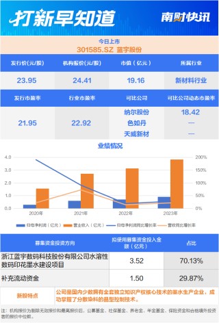 稀土永磁材料龍頭今日申購 兩只新股今日上市