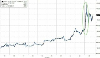 交易員周五狂買看漲期權(quán)，看好美油到80美元