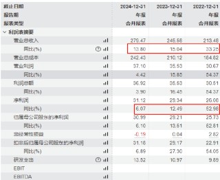 三花智控港股上市首日破發(fā)大跌7%：業(yè)績增速放緩，汽車熱管理競爭加劇，機器人業(yè)務(wù)尚未形成規(guī)模效應(yīng)