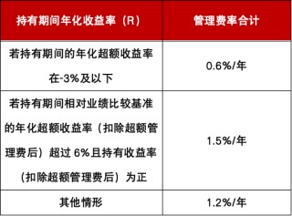 首批新型浮動費率基金力作！如何“讓利”持基者？