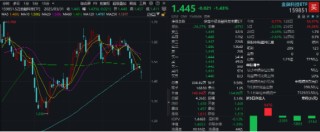 AI午后突圍，“雙創(chuàng)”人工智能率先反彈，589520逆市漲近1%！重磅利好突至，銀行ETF（512800）全天活躍