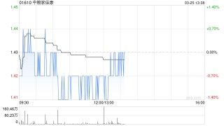 中糧家佳康發(fā)布年度業(yè)績 股東應(yīng)占溢利5.38億元同比扭虧為盈
