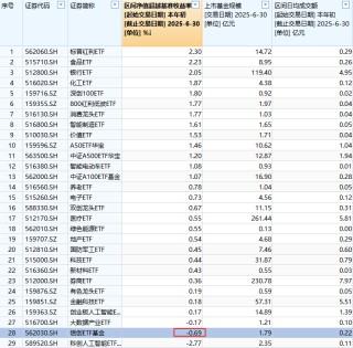 華寶基金ETF排名從第6降至第8，規(guī)模半年僅增54億在十大ETF管理人中倒數(shù)第一，信創(chuàng)ETF跑輸基準