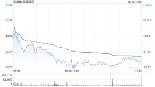 高盛：重申金蝶國際“買入”評級 目標(biāo)2030年AI貢獻(xiàn)約20%的總收入
