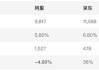電商巨頭“貓狗拼”財報大PK，2024年誰最賺錢？拼多多經(jīng)調(diào)凈利是京東2.5倍，阿里日賺4.2億但負增長