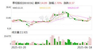 泰坦股份：公司與泡泡瑪特沒有合作