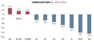 【廣發(fā)策略】1930年貿(mào)易戰(zhàn)之殤