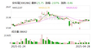 安科瑞：擬使用8000萬元至1.5億元回購股份