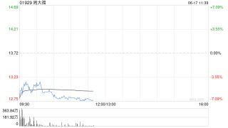 周大福盤中跌超9%，公司擬溢價(jià)26%發(fā)行可轉(zhuǎn)債，瑞銀認(rèn)為周大福被低估