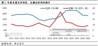 2025年國(guó)內(nèi)或呈現(xiàn)生豬均價(jià)弱、玉米均價(jià)強(qiáng)的運(yùn)行趨勢(shì)