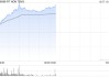 鴻騰精密早盤漲逾16% AI發(fā)展帶動算力基礎設施建設