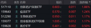ETF日報：在創(chuàng)新藥支持政策不斷引導下，醫(yī)藥板塊的情緒和估值抬升的空間進一步打開，可關注創(chuàng)新藥滬深港ETF