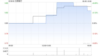 江西銀行將于8月26日派發(fā)末期股息每10股0.38元