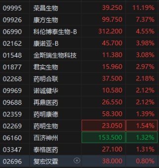 港股生物醫(yī)藥股早盤快速拉升，堃博醫(yī)療漲超13%，榮昌生物漲超11%