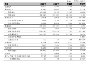 寧波銀行：2024年利息凈收入479.93億元 同比增長17.32%