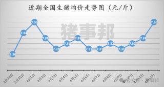 豬事邦||4月12日豬價匯總（“二育”升溫，北漲南穩(wěn)！）