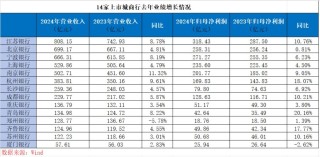 14家上市城商行去年業(yè)績“誰與爭鋒”