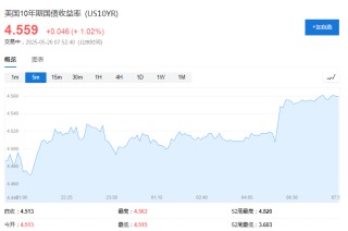 美歐關(guān)稅戰(zhàn)暫緩，美股期貨走高，美債收益率依舊上行，黃金短線下挫