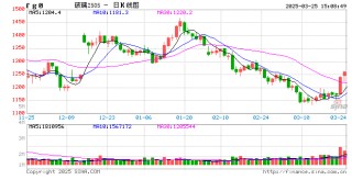 收評(píng)：玻璃、歐線漲超3% 棕櫚油跌超2%