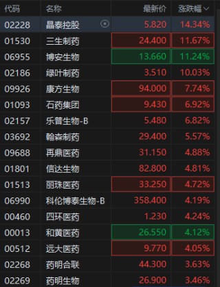 創(chuàng)新藥再迎利好！港股創(chuàng)新藥概念股走強(qiáng)，三生制藥漲超11%