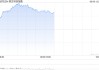 恒生科技漲超3%，快手漲超6%