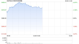 恒生科技漲超3%，快手漲超6%
