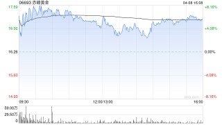赤峰黃金獲Principal Global Investors, LLC增持186.48萬(wàn)股