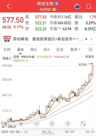 錯(cuò)過一個(gè)億！“膠原蛋白茅”股價(jià)大漲140％至577元瘋狂出圈