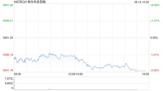港股三大指數(shù)均跌超1%，小鵬汽車(chē)、快手跌超6%