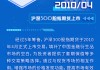 滬深300指數(shù)20周年 | 從揚帆到領航，擎畫資本市場高質(zhì)量發(fā)展藍圖